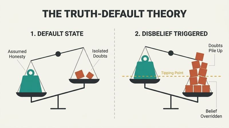 A split-panel diagram of balance scales showing how our minds default to belief despite minor doubts, only tipping into disbelief when doubts accumulate into a massive pile.