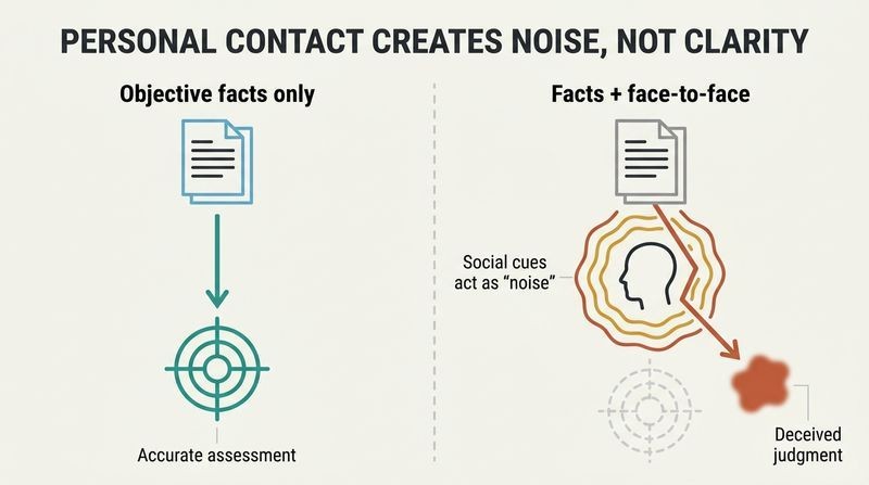 A split-panel diagram contrasting how objective facts lead directly to accurate judgment, whereas face-to-face contact introduces social noise that deflects and distorts judgment.