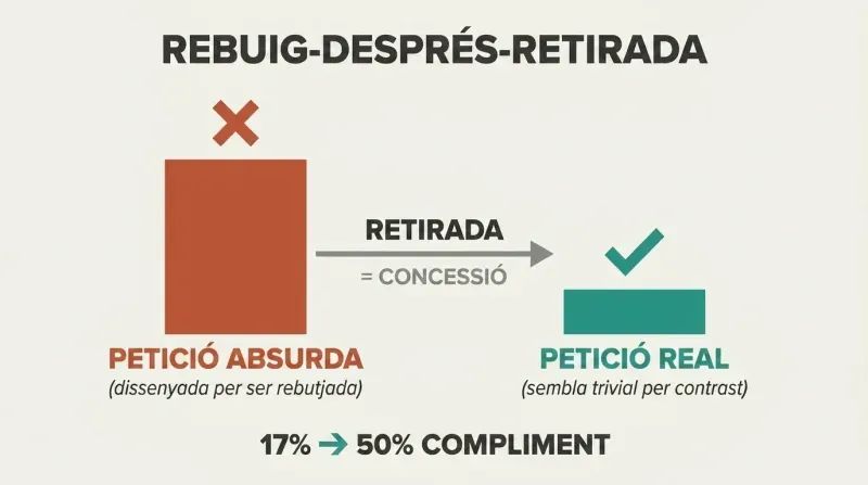 Tall terracotta bar representing a large rejected request dwarfs a small teal bar representing the real accepted request, connected by a retreat arrow showing how contrast drives compliance from 17% to 50%.