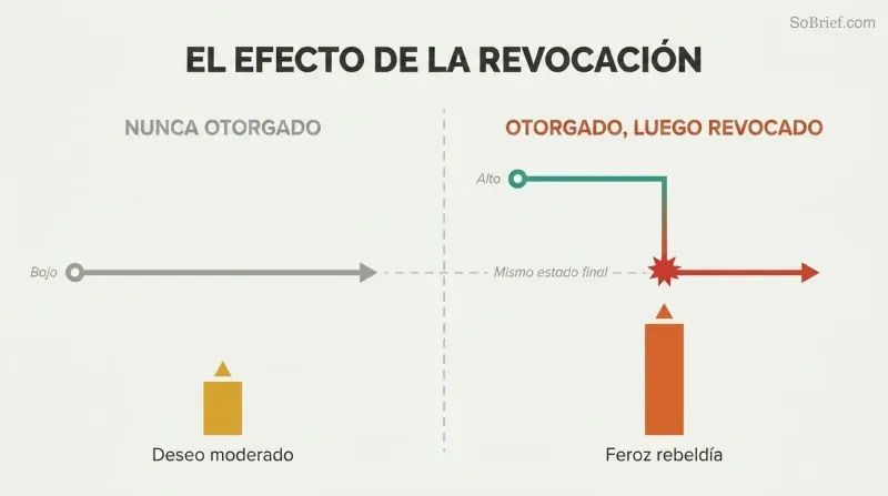 Split comparison showing how revoked abundance triggers far fiercer defiance than constant deprivation, using supply trajectory lines and reaction-intensity bars.