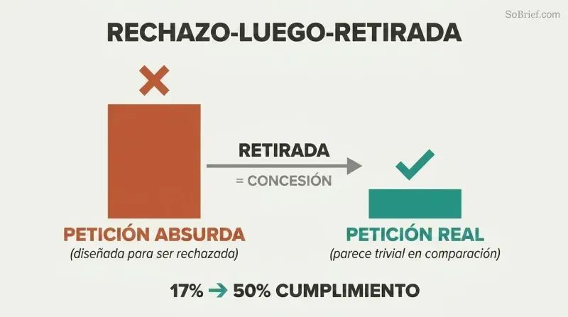Tall terracotta bar representing a large rejected request dwarfs a small teal bar representing the real accepted request, connected by a retreat arrow showing how contrast drives compliance from 17% to 50%.