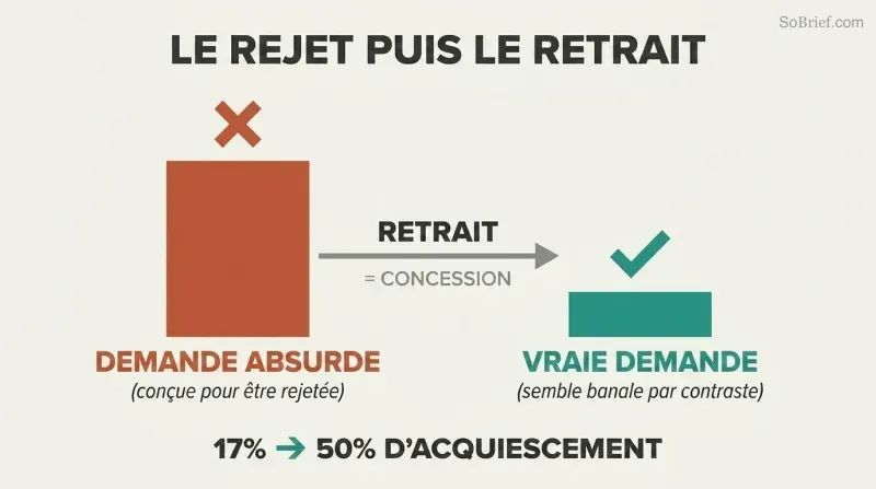 Tall terracotta bar representing a large rejected request dwarfs a small teal bar representing the real accepted request, connected by a retreat arrow showing how contrast drives compliance from 17% to 50%.