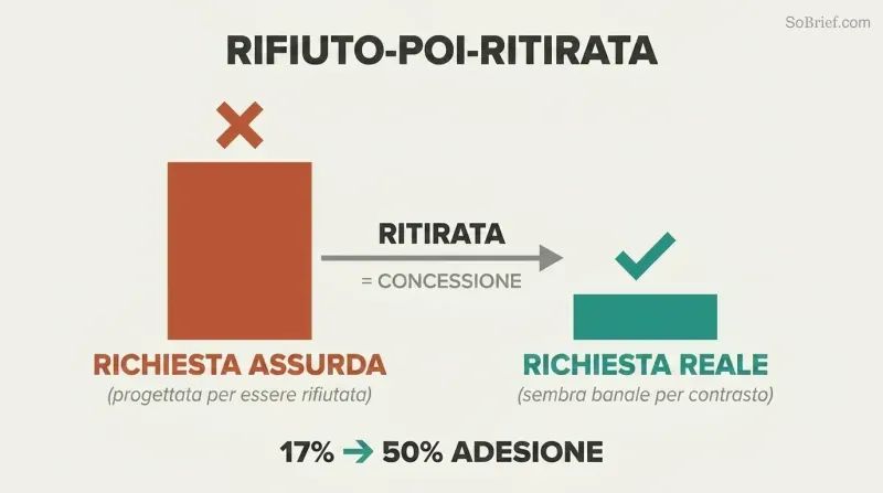 Tall terracotta bar representing a large rejected request dwarfs a small teal bar representing the real accepted request, connected by a retreat arrow showing how contrast drives compliance from 17% to 50%.