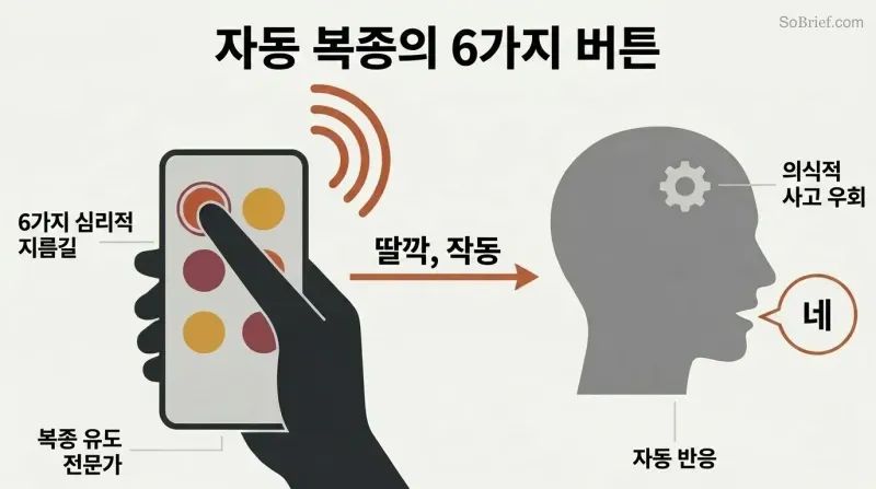 A hand pressing a six-button remote control sends a signal to a human silhouette that automatically responds with "YES," showing how psychological shortcuts bypass conscious thought.