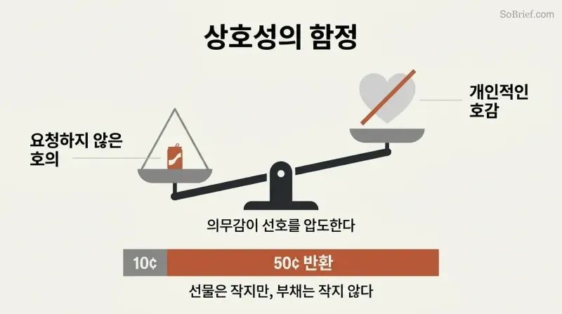 Tilted balance scale showing a tiny unrequested gift outweighing personal liking, with a proportion bar revealing disproportionate returns from small favors.