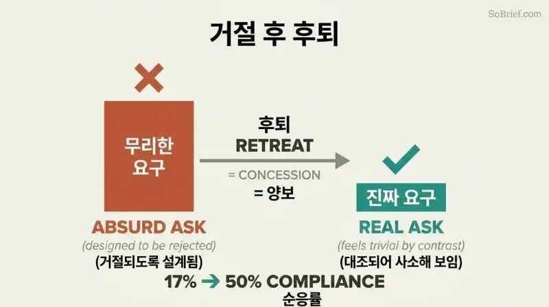 Tall terracotta bar representing a large rejected request dwarfs a small teal bar representing the real accepted request, connected by a retreat arrow showing how contrast drives compliance from 17% to 50%.