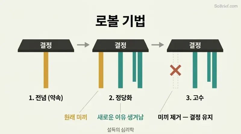 Three-stage table metaphor showing a decision first supported by one original inducement, then gaining self-generated supporting reasons, and remaining stable after the original inducement is removed.