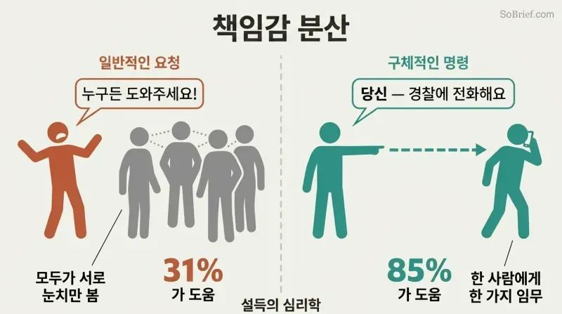 Split panel comparing a vague plea to a passive crowd on the left with a specific pointed command at one person prompting action on the right.