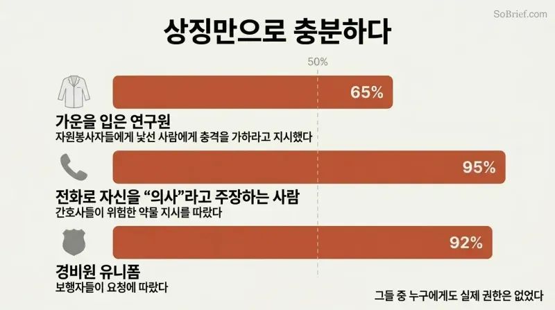 Three horizontal bars showing 65%, 95%, and 92% obedience rates triggered by a lab coat, a doctor's title, and a uniform respectively.