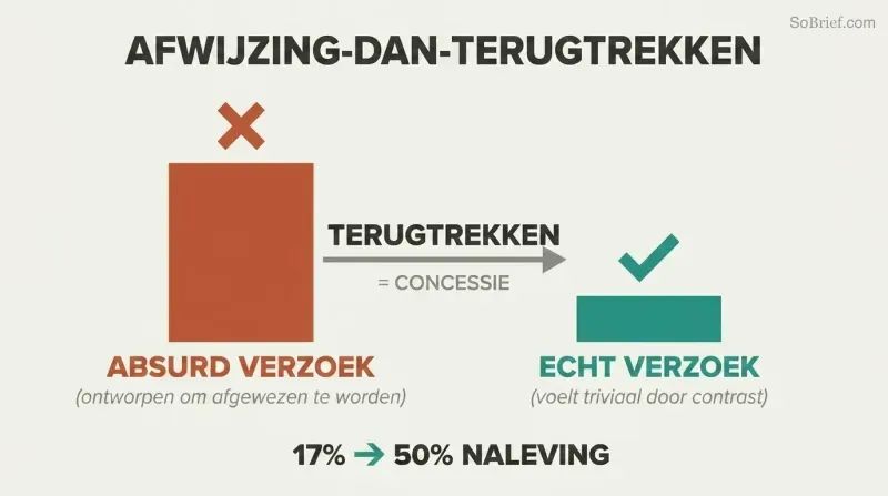 Tall terracotta bar representing a large rejected request dwarfs a small teal bar representing the real accepted request, connected by a retreat arrow showing how contrast drives compliance from 17% to 50%.