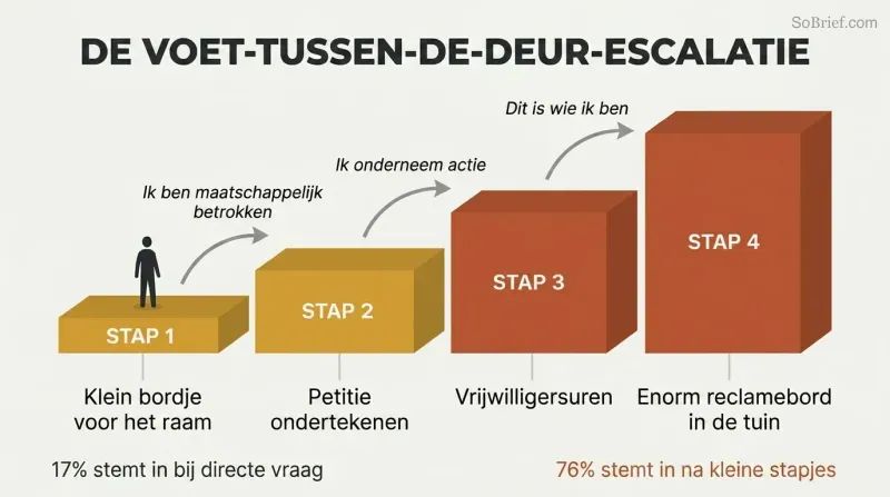 Ascending staircase of four increasingly large steps showing how small commitments escalate into large ones as self-image shifts at each stage.