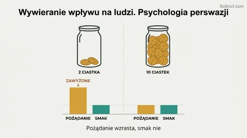 Split comparison of two cookie jars showing scarcity dramatically inflates desire ratings while taste ratings remain identical across both conditions.