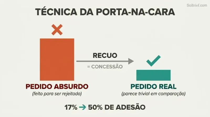 Tall terracotta bar representing a large rejected request dwarfs a small teal bar representing the real accepted request, connected by a retreat arrow showing how contrast drives compliance from 17% to 50%.