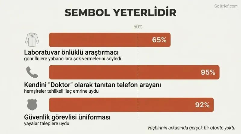 Three horizontal bars showing 65%, 95%, and 92% obedience rates triggered by a lab coat, a doctor's title, and a uniform respectively.