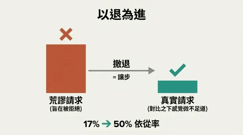 Tall terracotta bar representing a large rejected request dwarfs a small teal bar representing the real accepted request, connected by a retreat arrow showing how contrast drives compliance from 17% to 50%.
