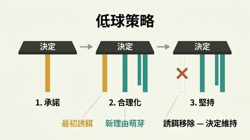 Three-stage table metaphor showing a decision first supported by one original inducement, then gaining self-generated supporting reasons, and remaining stable after the original inducement is removed.