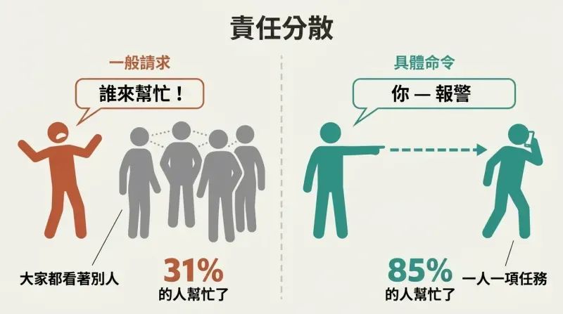 Split panel comparing a vague plea to a passive crowd on the left with a specific pointed command at one person prompting action on the right.