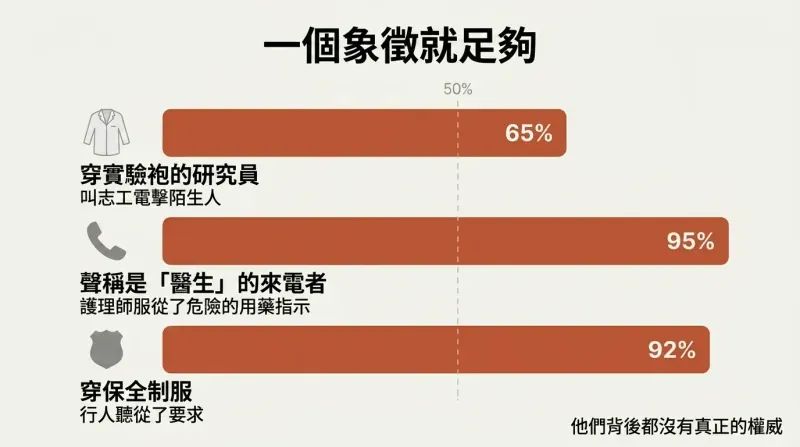 Three horizontal bars showing 65%, 95%, and 92% obedience rates triggered by a lab coat, a doctor's title, and a uniform respectively.