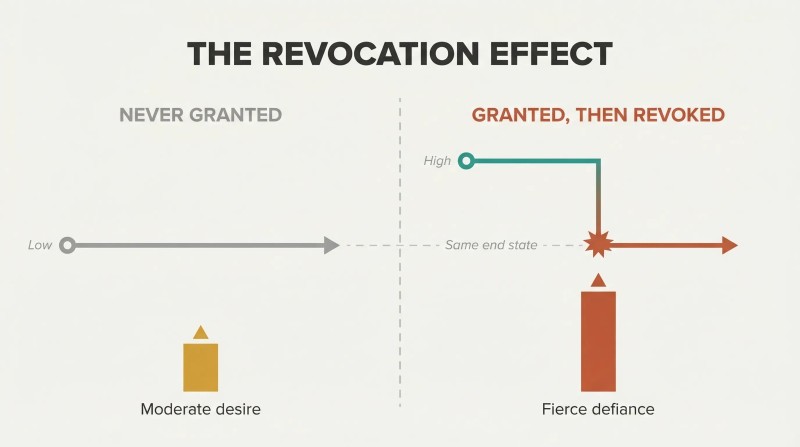 Split comparison showing how revoked abundance triggers far fiercer defiance than constant deprivation, using supply trajectory lines and reaction-intensity bars.