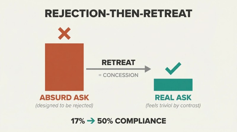 Tall terracotta bar representing a large rejected request dwarfs a small teal bar representing the real accepted request, connected by a retreat arrow showing how contrast drives compliance from 17% to 50%.