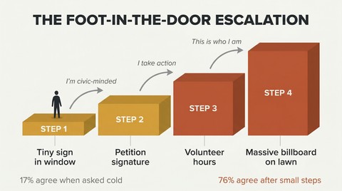 Ascending staircase of four increasingly large steps showing how small commitments escalate into large ones as self-image shifts at each stage.