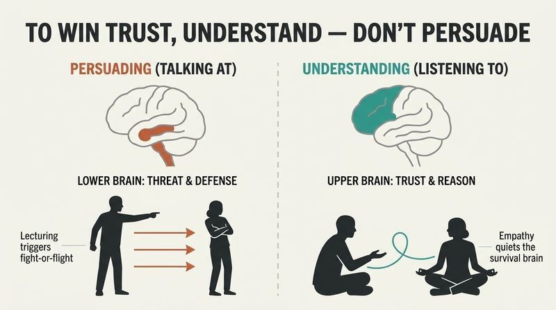 A side-by-side comparison diagram showing how lecturing activates the defensive lower brain, while empathetic listening activates the receptive upper brain to build trust.