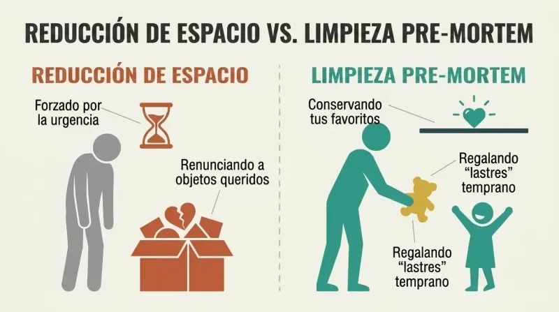 A split-panel diagram contrasting forced downsizing on the left with mindful, voluntary death cleaning and early gifting on the right.