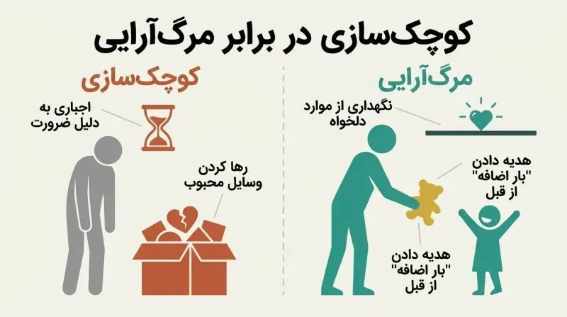 A split-panel diagram contrasting forced downsizing on the left with mindful, voluntary death cleaning and early gifting on the right.