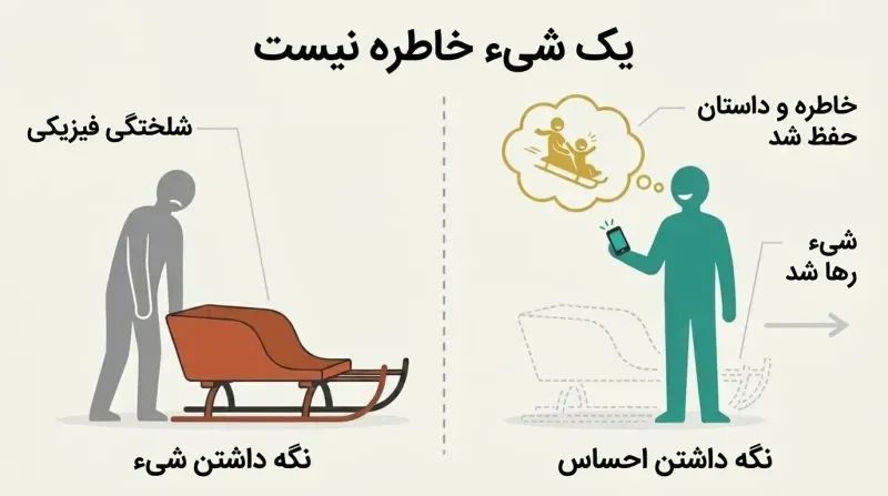 Split panel diagram comparing a person burdened by keeping a heavy physical sled with a person who has discarded the physical sled but happily preserved its memory.