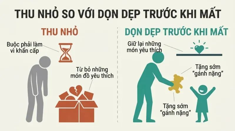 A split-panel diagram contrasting forced downsizing on the left with mindful, voluntary death cleaning and early gifting on the right.