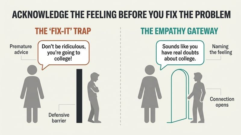 Split panel diagram contrasting how jumping to advice creates a defensive barrier, while naming unhappy feelings opens a gateway of communication.