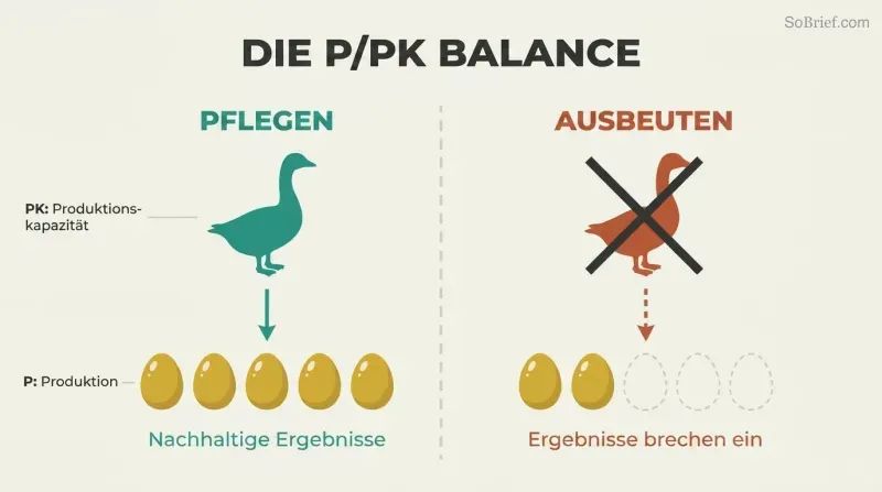 Split comparison showing a healthy goose producing steady golden eggs versus an exploited goose with production collapsing after only two eggs.