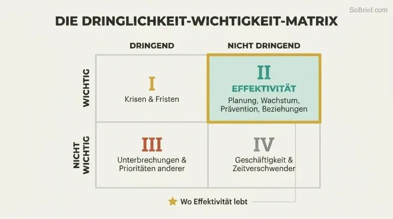 Two-by-two grid mapping urgency against importance, with the important-but-not-urgent quadrant highlighted as where effectiveness truly lives.
