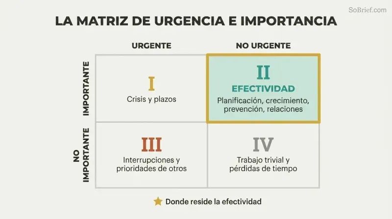 Two-by-two grid mapping urgency against importance, with the important-but-not-urgent quadrant highlighted as where effectiveness truly lives.