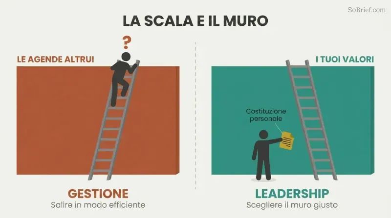 Split panel contrasting a figure stranded atop a ladder against the wrong wall with a figure choosing the right wall using a personal constitution blueprint.