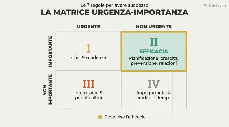 Two-by-two grid mapping urgency against importance, with the important-but-not-urgent quadrant highlighted as where effectiveness truly lives.