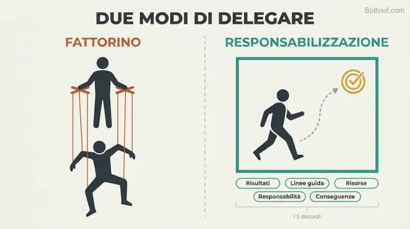 Split comparison showing gofer delegation as puppet strings controlling a constrained worker versus stewardship delegation as a teal frame of five agreements with a free-moving worker choosing their own path to a defined result.