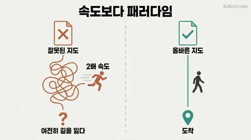 Split panel comparing a wrong map with a tangled path and doubled speed leading nowhere versus a right map with a straight path leading directly to the destination.