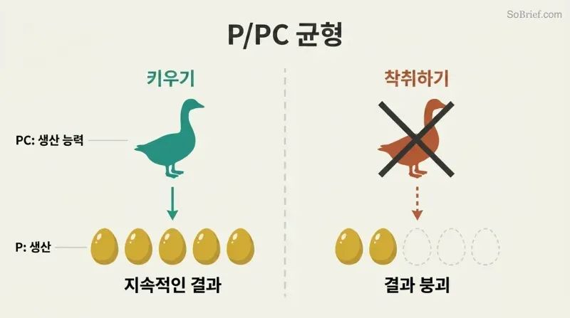 Split comparison showing a healthy goose producing steady golden eggs versus an exploited goose with production collapsing after only two eggs.