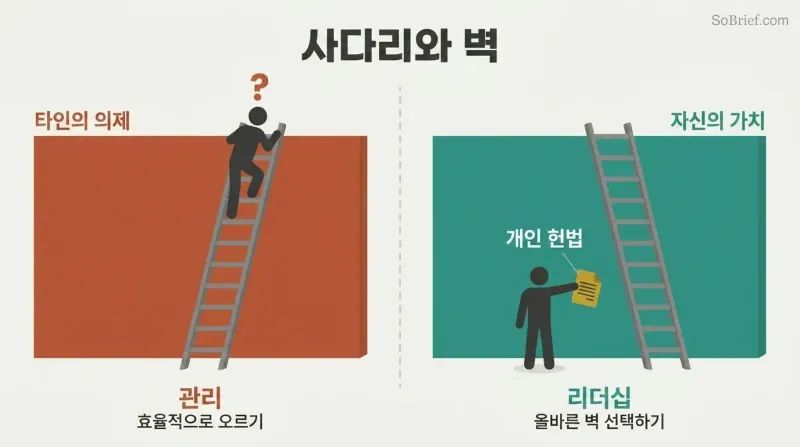 Split panel contrasting a figure stranded atop a ladder against the wrong wall with a figure choosing the right wall using a personal constitution blueprint.