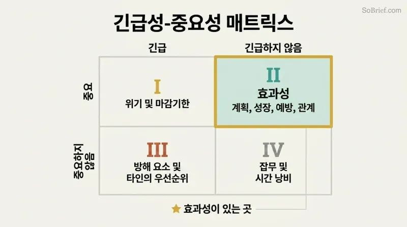 Two-by-two grid mapping urgency against importance, with the important-but-not-urgent quadrant highlighted as where effectiveness truly lives.