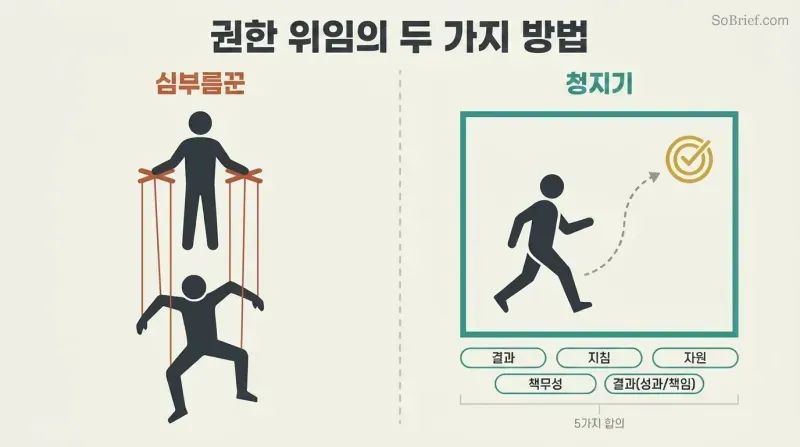 Split comparison showing gofer delegation as puppet strings controlling a constrained worker versus stewardship delegation as a teal frame of five agreements with a free-moving worker choosing their own path to a defined result.