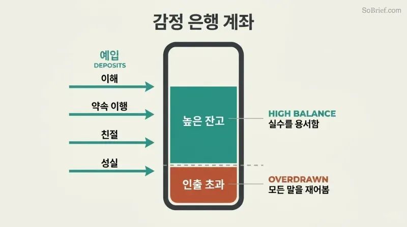 Vertical trust gauge filled high with teal from four deposit types — understanding, commitments, kindness, integrity — contrasted against a terracotta overdrawn danger zone below the zero line.