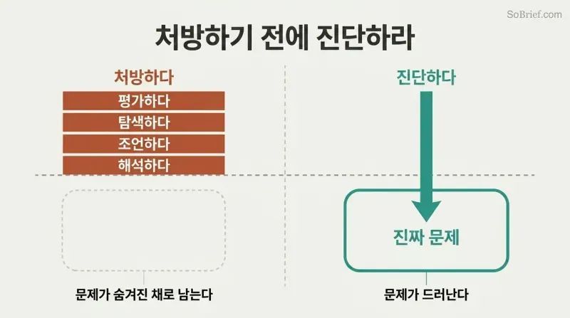 Split panel showing four autobiographical responses forming a barrier that hides the real problem versus empathic listening penetrating below the surface to reveal it.