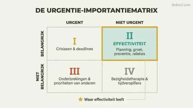 Two-by-two grid mapping urgency against importance, with the important-but-not-urgent quadrant highlighted as where effectiveness truly lives.