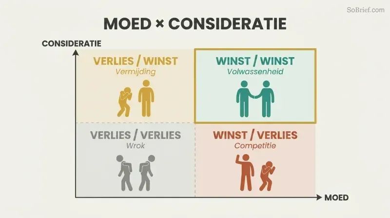 Two-by-two matrix plotting courage against consideration, showing Win/Win as the only quadrant requiring both dimensions fully, while competition and avoidance each lack one.