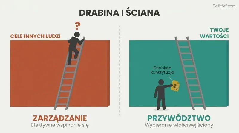 Split panel contrasting a figure stranded atop a ladder against the wrong wall with a figure choosing the right wall using a personal constitution blueprint.