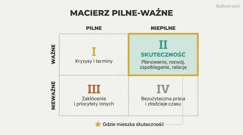 Two-by-two grid mapping urgency against importance, with the important-but-not-urgent quadrant highlighted as where effectiveness truly lives.