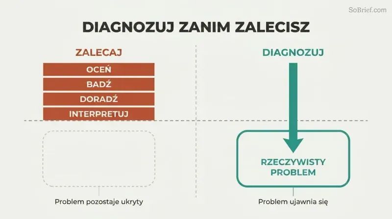 Split panel showing four autobiographical responses forming a barrier that hides the real problem versus empathic listening penetrating below the surface to reveal it.