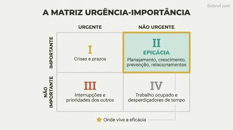 Two-by-two grid mapping urgency against importance, with the important-but-not-urgent quadrant highlighted as where effectiveness truly lives.